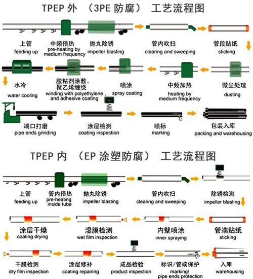 铜川加强级tpep防腐钢管工艺流程