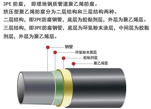 铜川3pe防腐钢管厂家结构特点