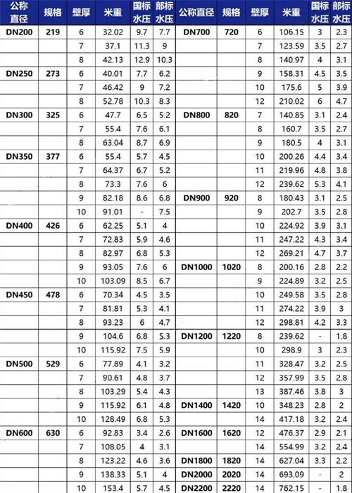 铜川加强级3pe防腐钢管规格尺寸