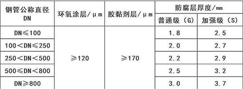 铜川3pe防腐钢管厂家涂层参数