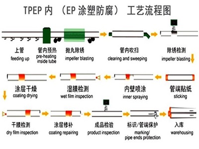 铜川TPEP防腐钢管厂家工艺